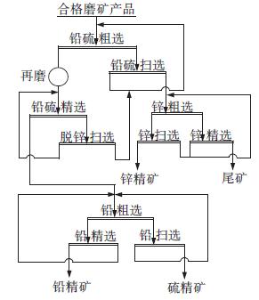 铅锌选矿工艺