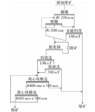 混合后磨矿选矿流程