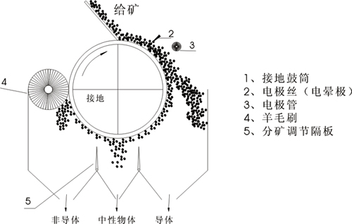 电选机工作原理图
