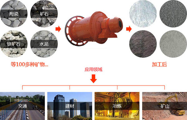 滚筒小型干式球磨机物料适用范围