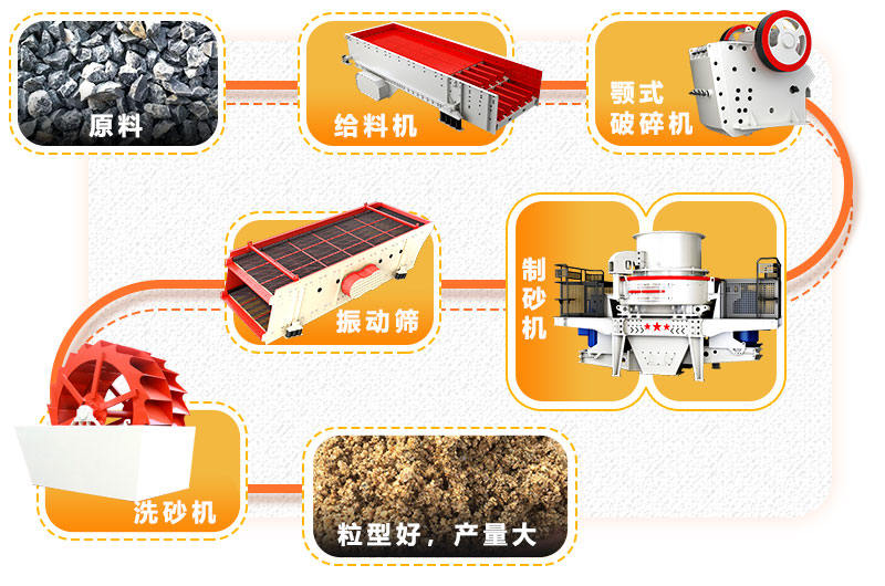 小型制砂生产线工艺流程图